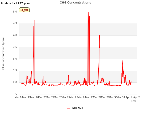 plot of CH4 Concentrations