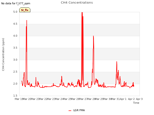 plot of CH4 Concentrations