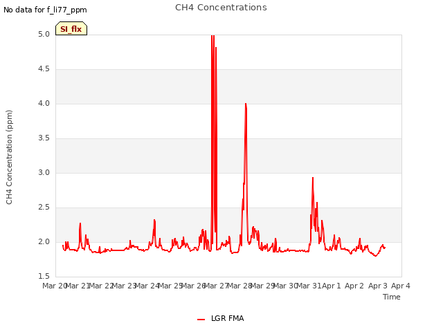 plot of CH4 Concentrations