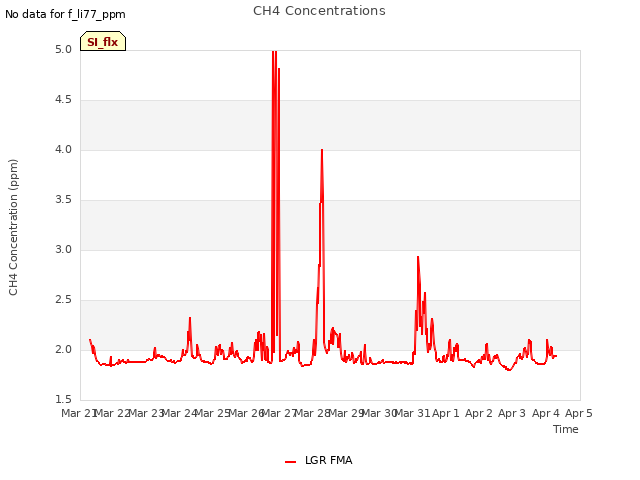 plot of CH4 Concentrations