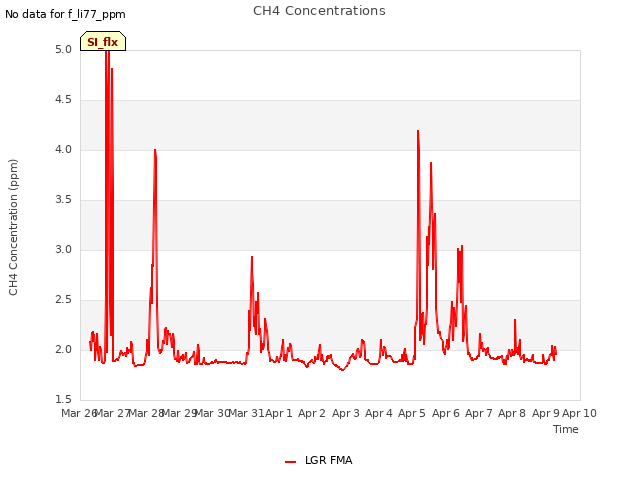 plot of CH4 Concentrations