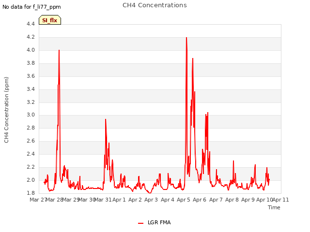 plot of CH4 Concentrations