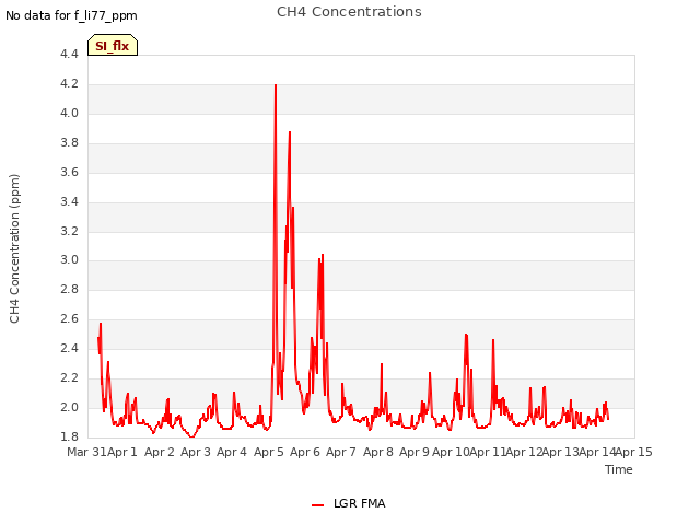 plot of CH4 Concentrations