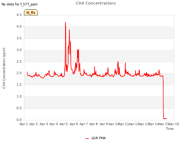 plot of CH4 Concentrations