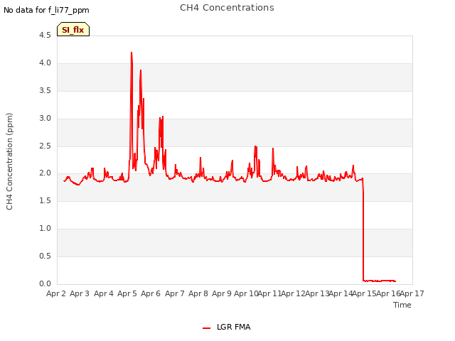 plot of CH4 Concentrations