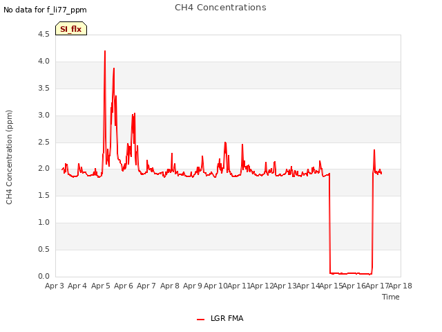 plot of CH4 Concentrations