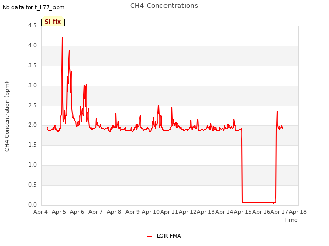 plot of CH4 Concentrations