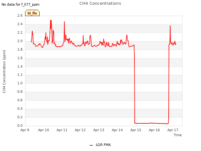 plot of CH4 Concentrations