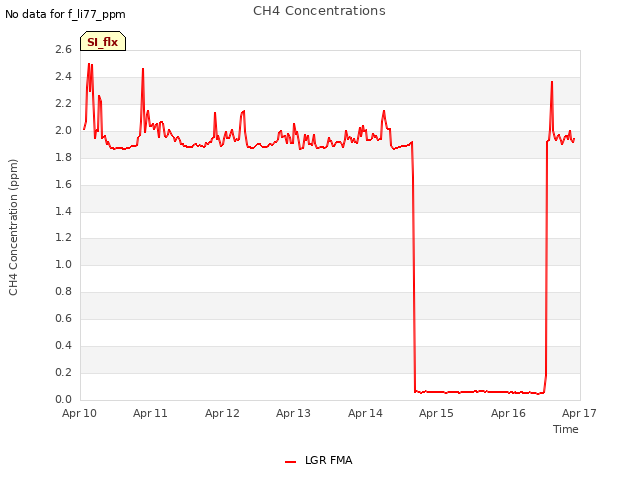 plot of CH4 Concentrations