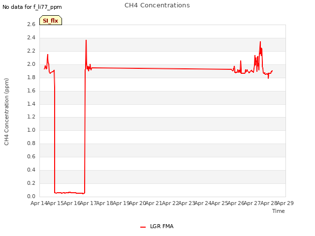 plot of CH4 Concentrations