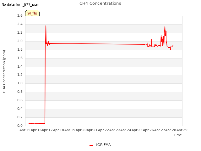 plot of CH4 Concentrations