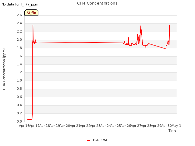 plot of CH4 Concentrations