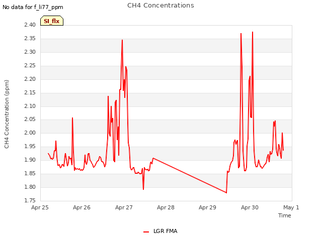 plot of CH4 Concentrations