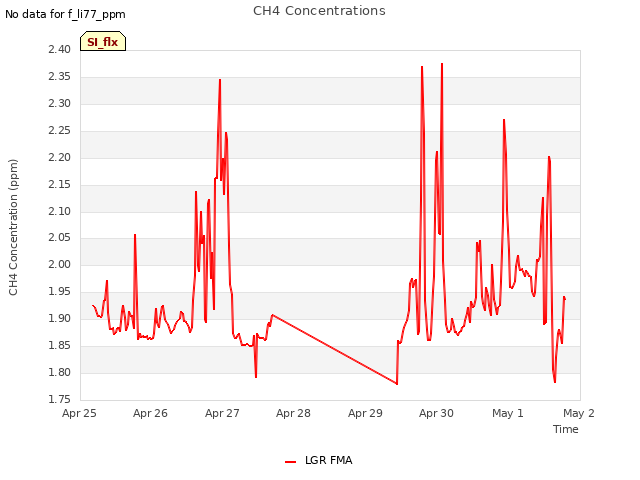 plot of CH4 Concentrations