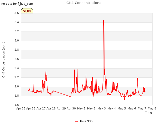 plot of CH4 Concentrations