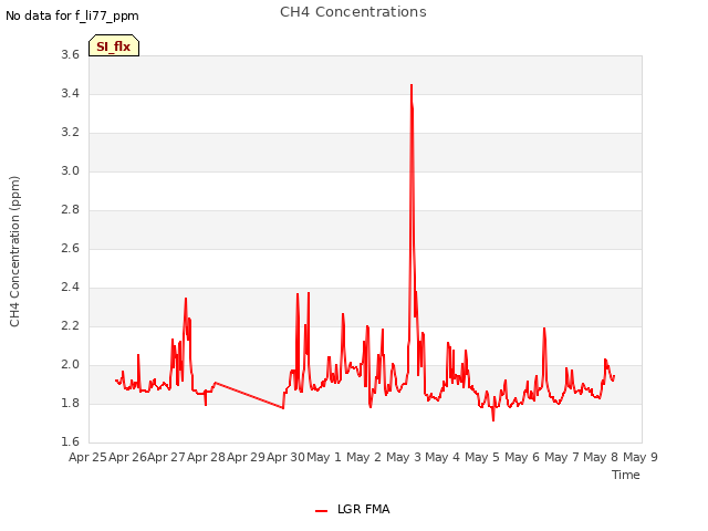 plot of CH4 Concentrations