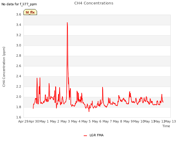 plot of CH4 Concentrations