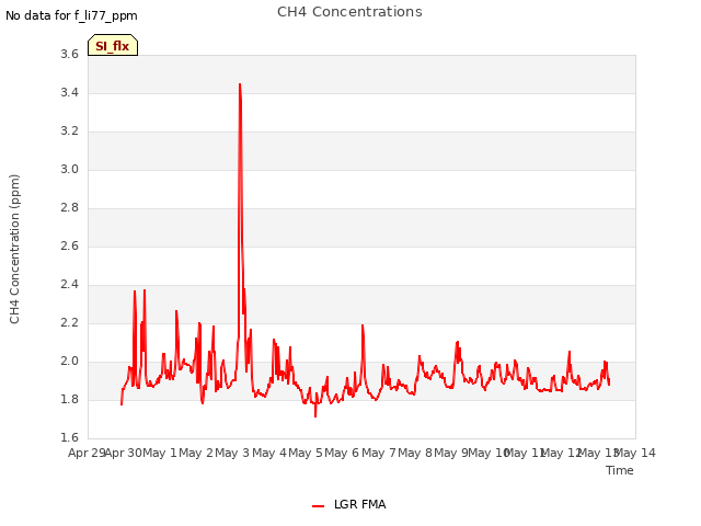 plot of CH4 Concentrations