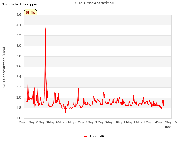 plot of CH4 Concentrations