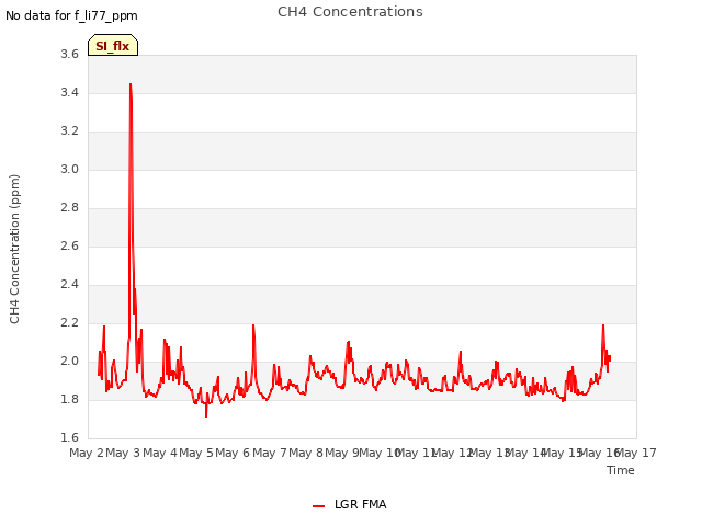 plot of CH4 Concentrations