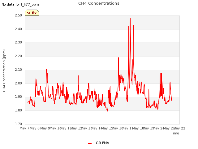 plot of CH4 Concentrations