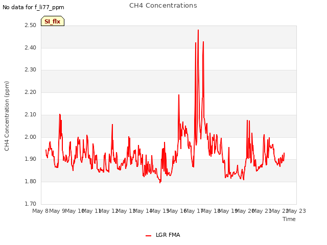 plot of CH4 Concentrations