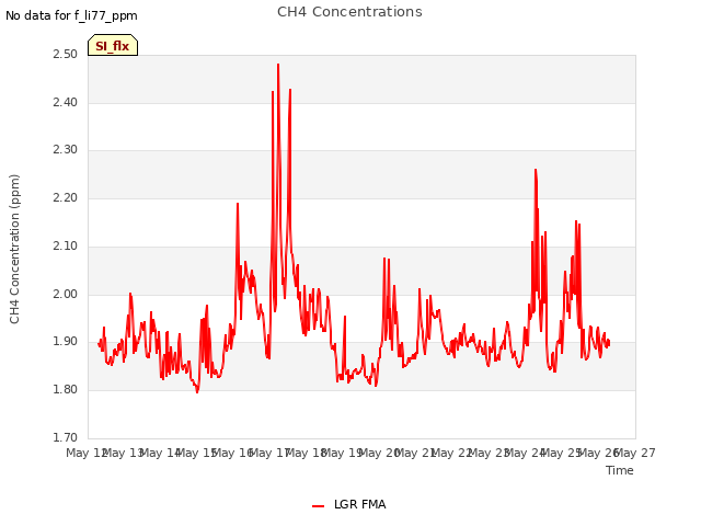 plot of CH4 Concentrations