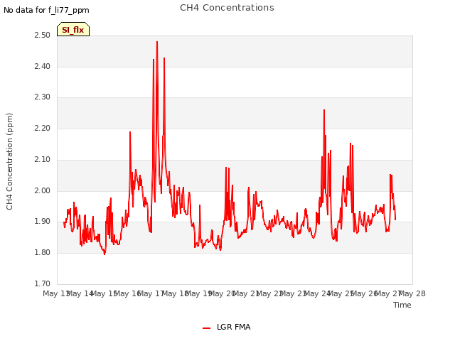 plot of CH4 Concentrations