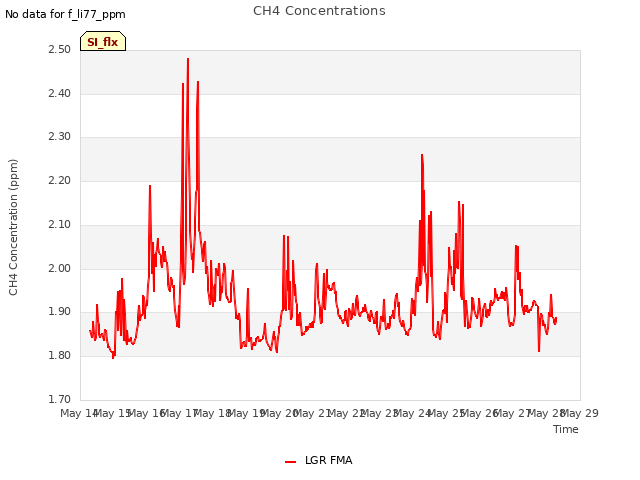 plot of CH4 Concentrations