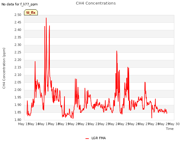 plot of CH4 Concentrations