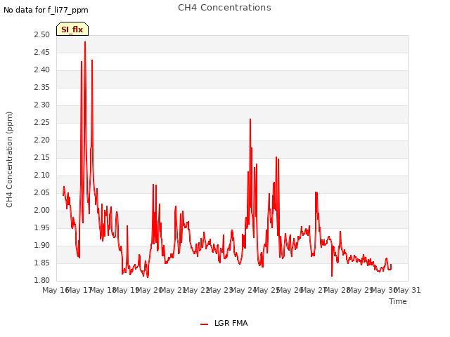 plot of CH4 Concentrations