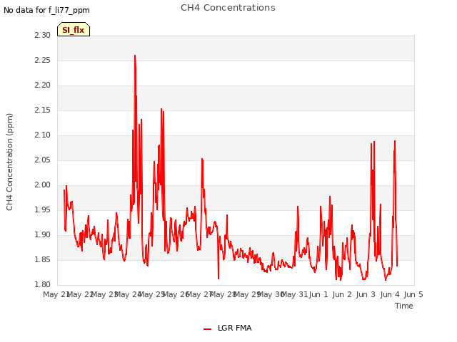 plot of CH4 Concentrations