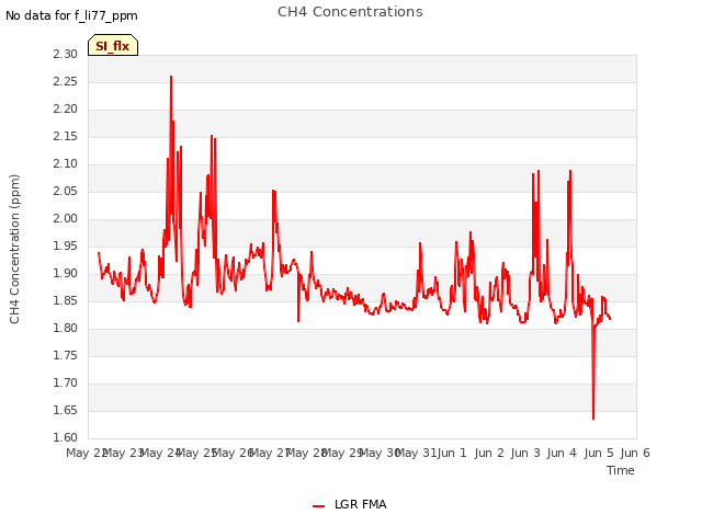 plot of CH4 Concentrations