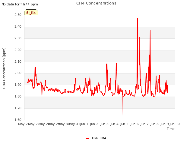 plot of CH4 Concentrations