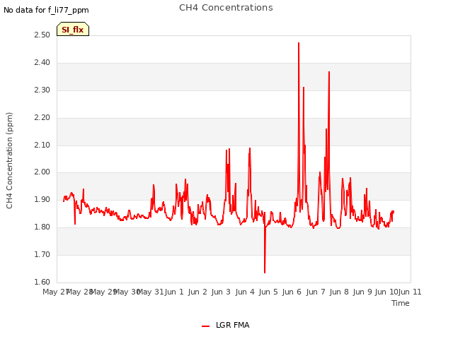 plot of CH4 Concentrations