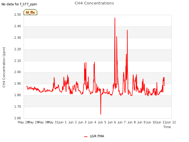 plot of CH4 Concentrations