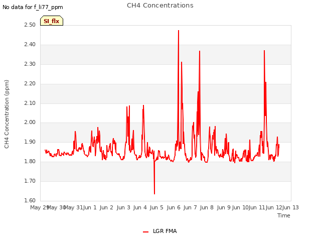 plot of CH4 Concentrations