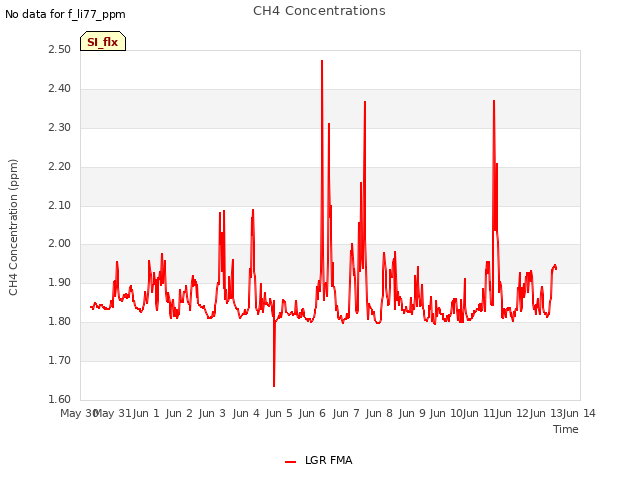 plot of CH4 Concentrations