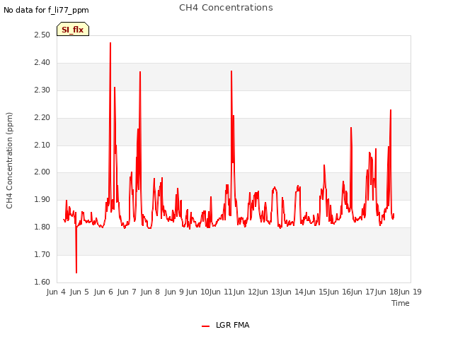 plot of CH4 Concentrations