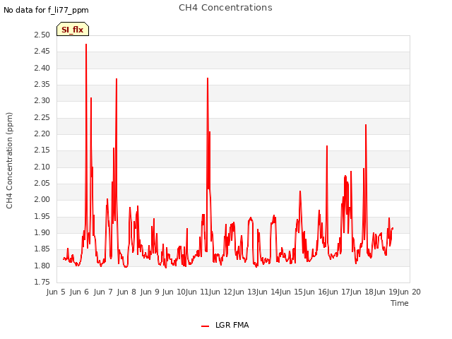 plot of CH4 Concentrations