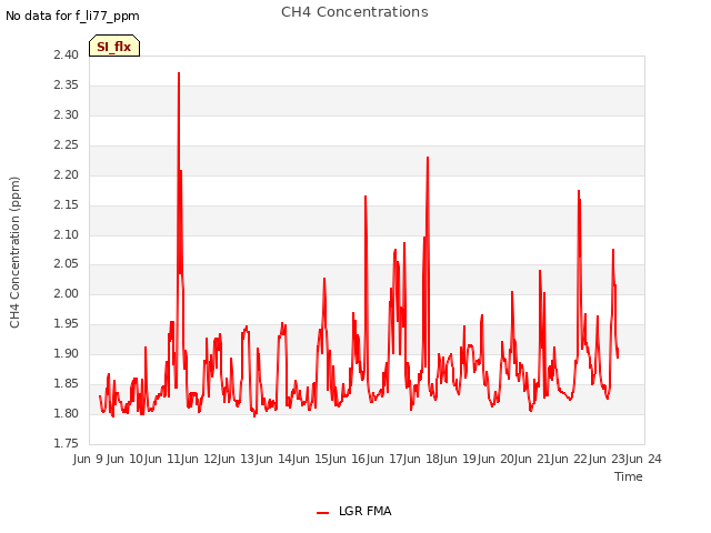 plot of CH4 Concentrations