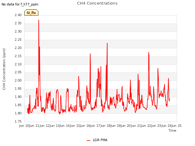 plot of CH4 Concentrations