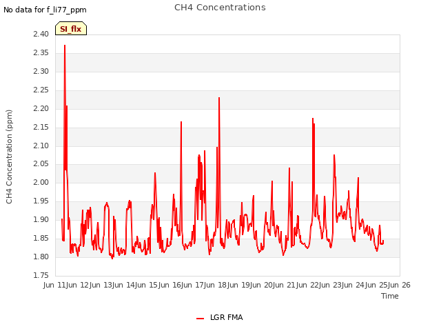 plot of CH4 Concentrations