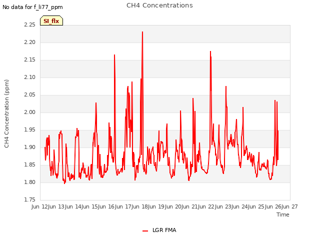 plot of CH4 Concentrations