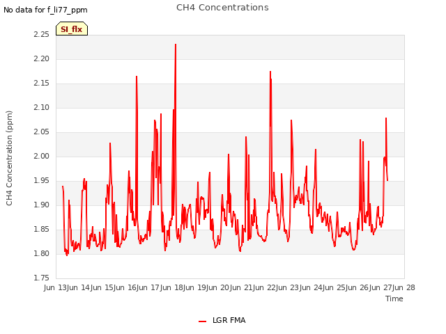 plot of CH4 Concentrations