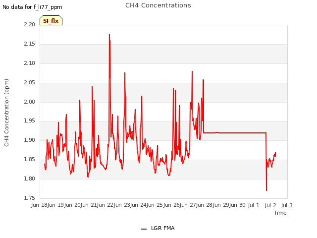 plot of CH4 Concentrations