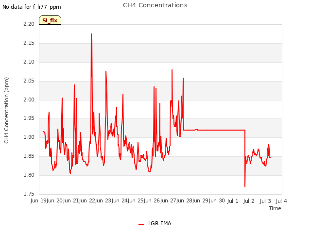 plot of CH4 Concentrations