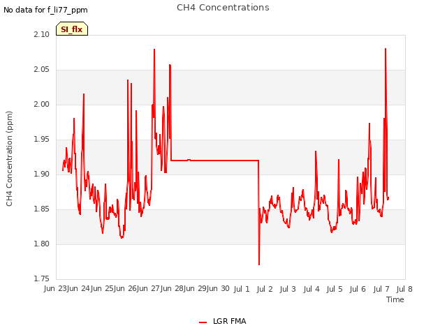 plot of CH4 Concentrations