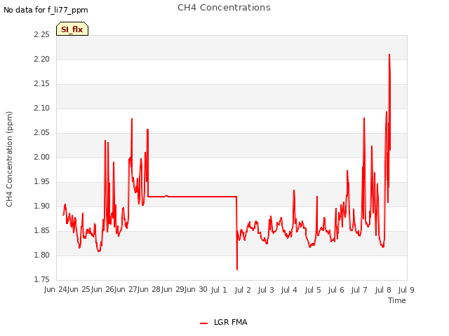 plot of CH4 Concentrations