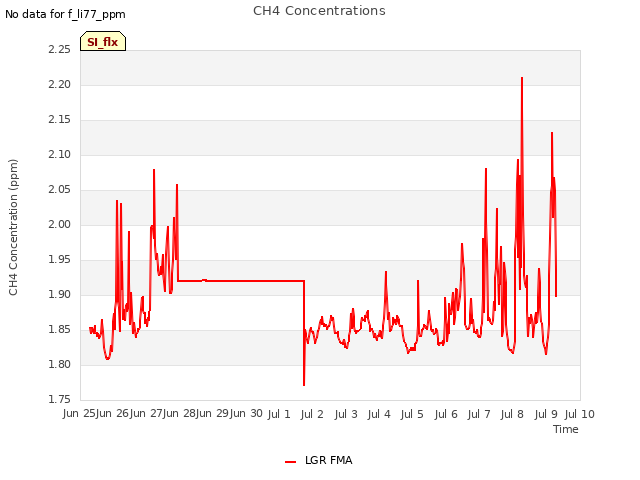 plot of CH4 Concentrations